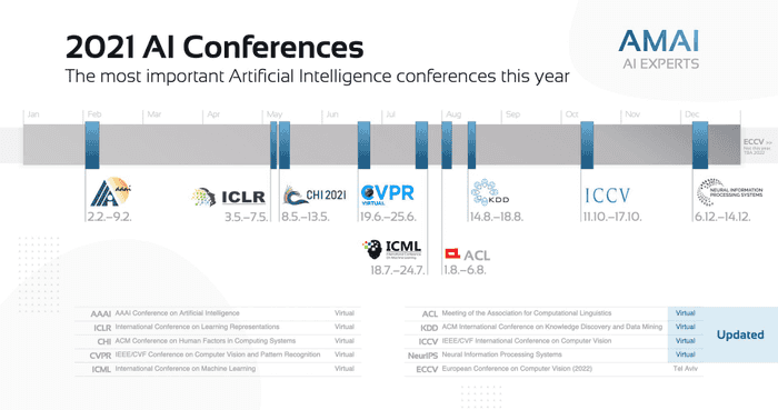 2021 05 06 AI Conferences Update